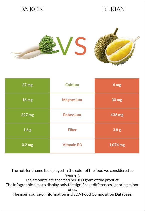Daikon vs Durian infographic