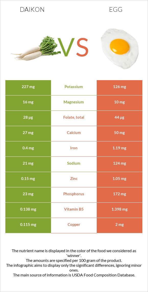 Ճապոնական բողկ vs Հավկիթ infographic