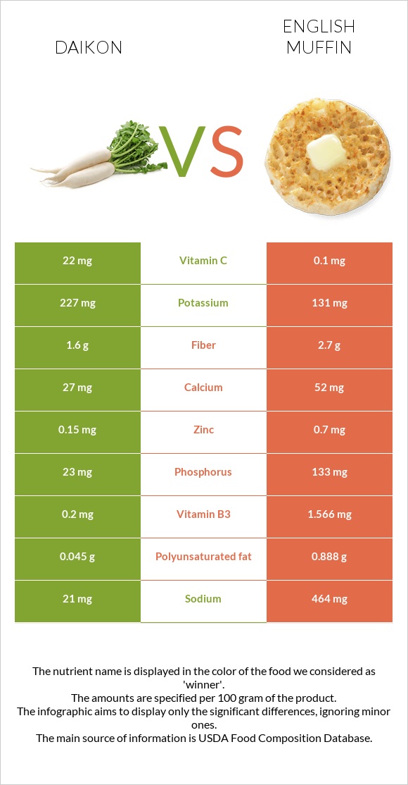 Daikon vs English muffin infographic