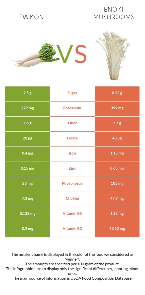 Ճապոնական բողկ vs Enoki mushrooms infographic