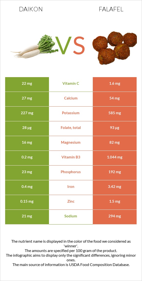 Daikon vs Falafel infographic