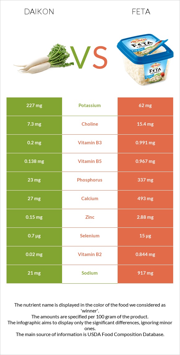 Ճապոնական բողկ vs Ֆետա infographic