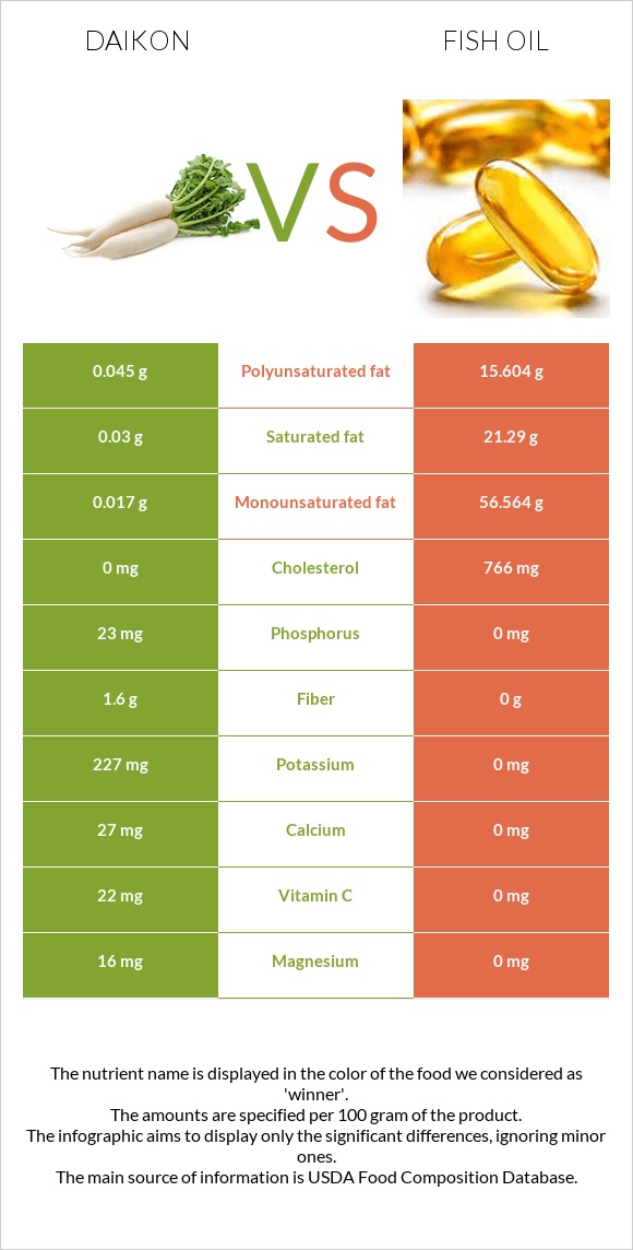 Daikon vs Fish oil infographic