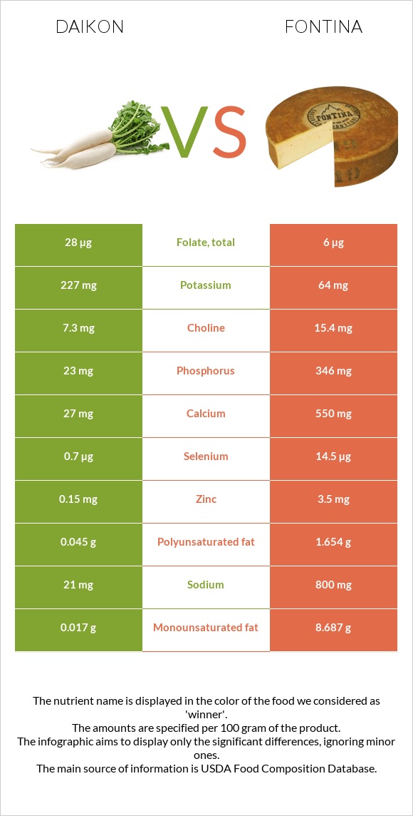 Ճապոնական բողկ vs Ֆոնտինա պանիր infographic