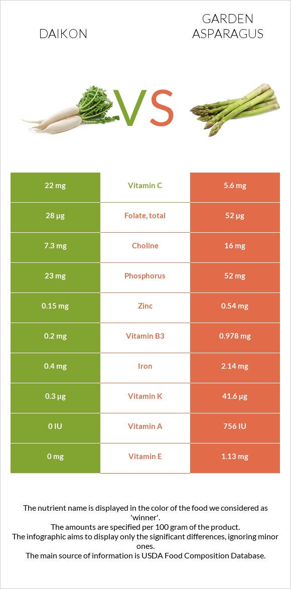 Daikon vs Garden asparagus infographic