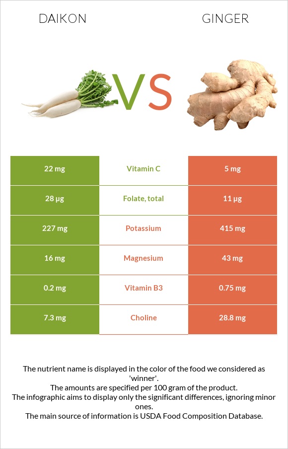 Daikon vs Ginger infographic