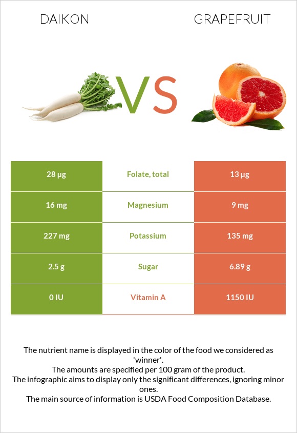 Daikon vs Grapefruit infographic