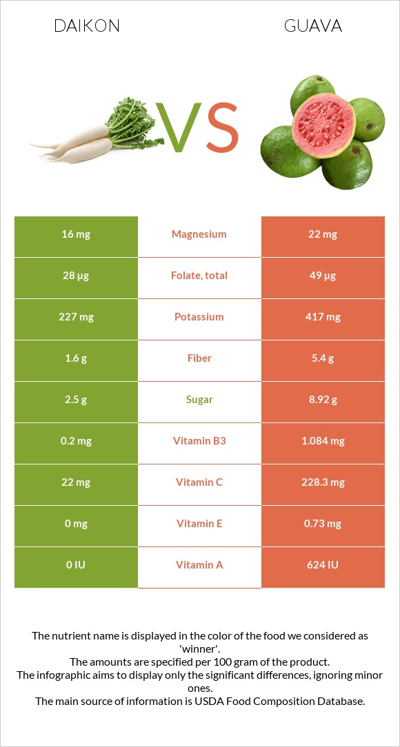 Ճապոնական բողկ vs Գուավա infographic