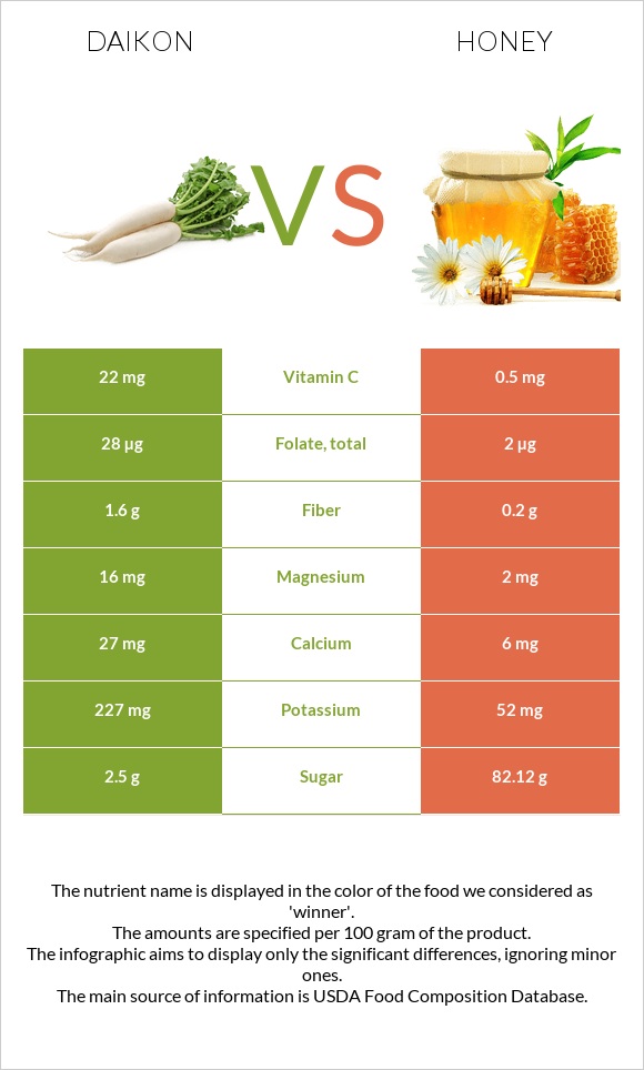 Daikon vs Honey infographic