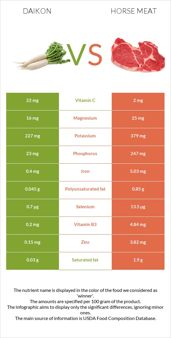 Ճապոնական բողկ vs Ձիու միս infographic