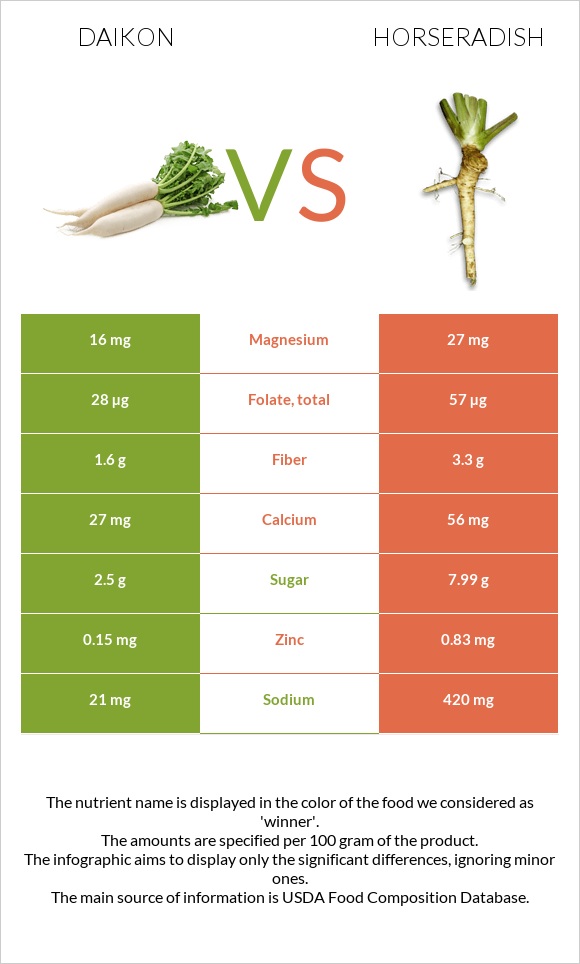 Daikon vs Horseradish infographic