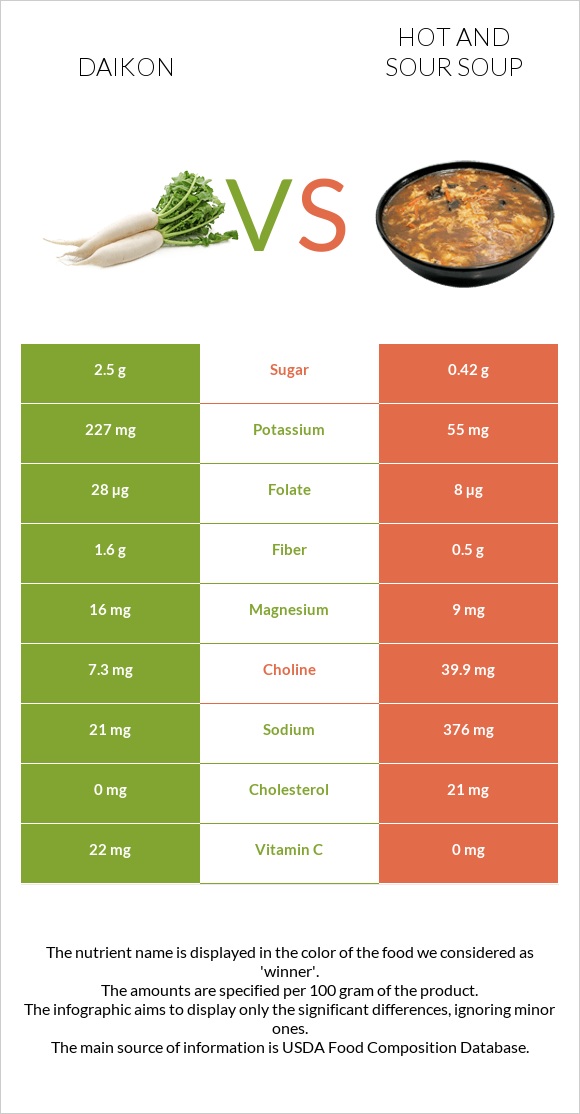 Daikon vs Hot and sour soup infographic