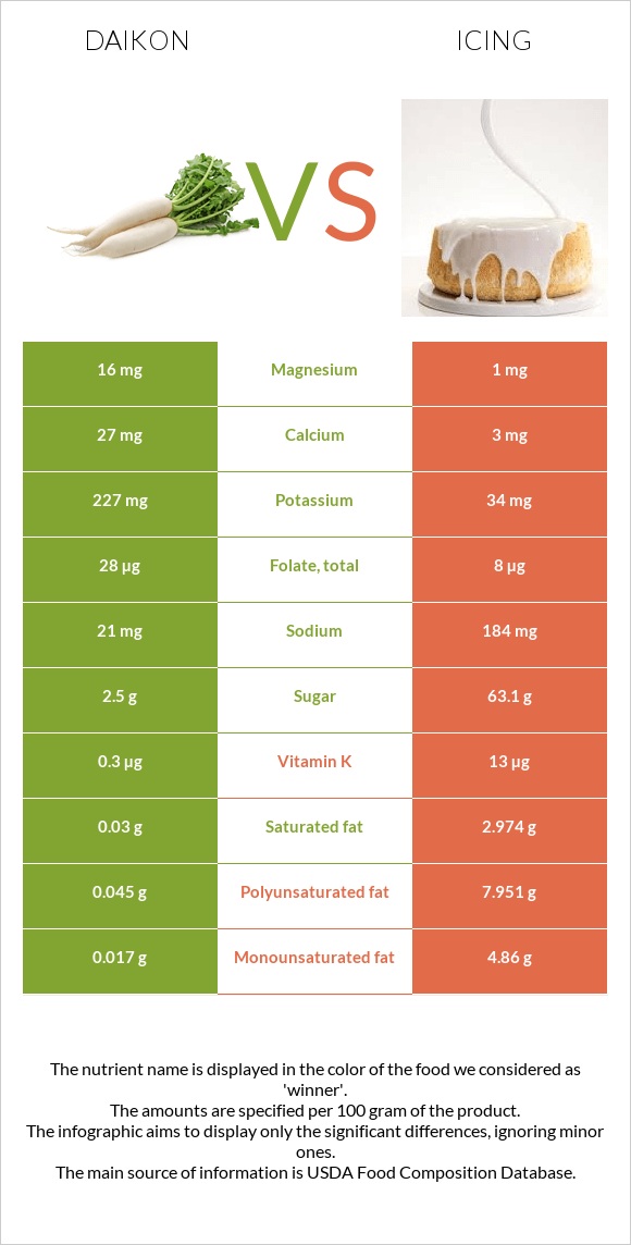 Daikon vs Icing infographic