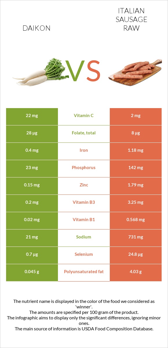 Daikon vs Italian sausage raw infographic