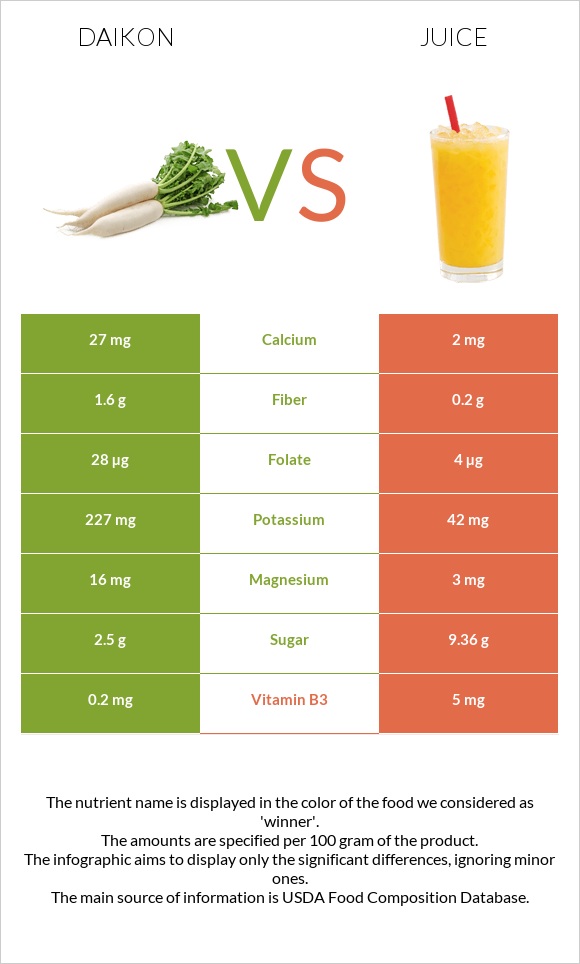 Daikon vs Juice infographic