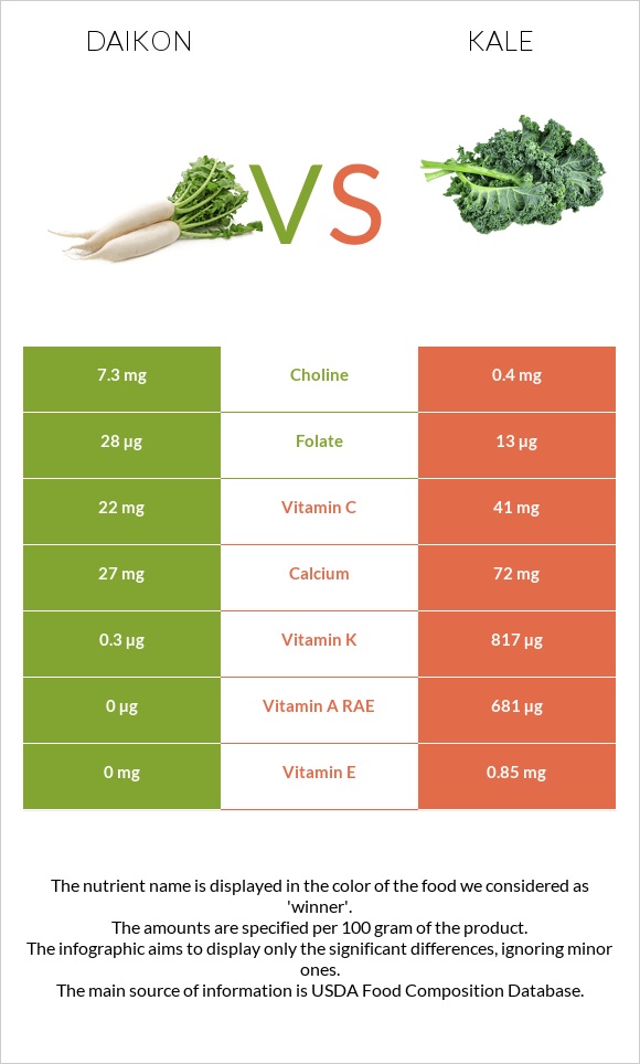 Ճապոնական բողկ vs Kale infographic