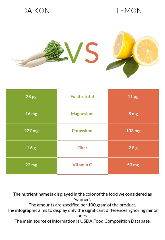 Daikon vs Lemon infographic