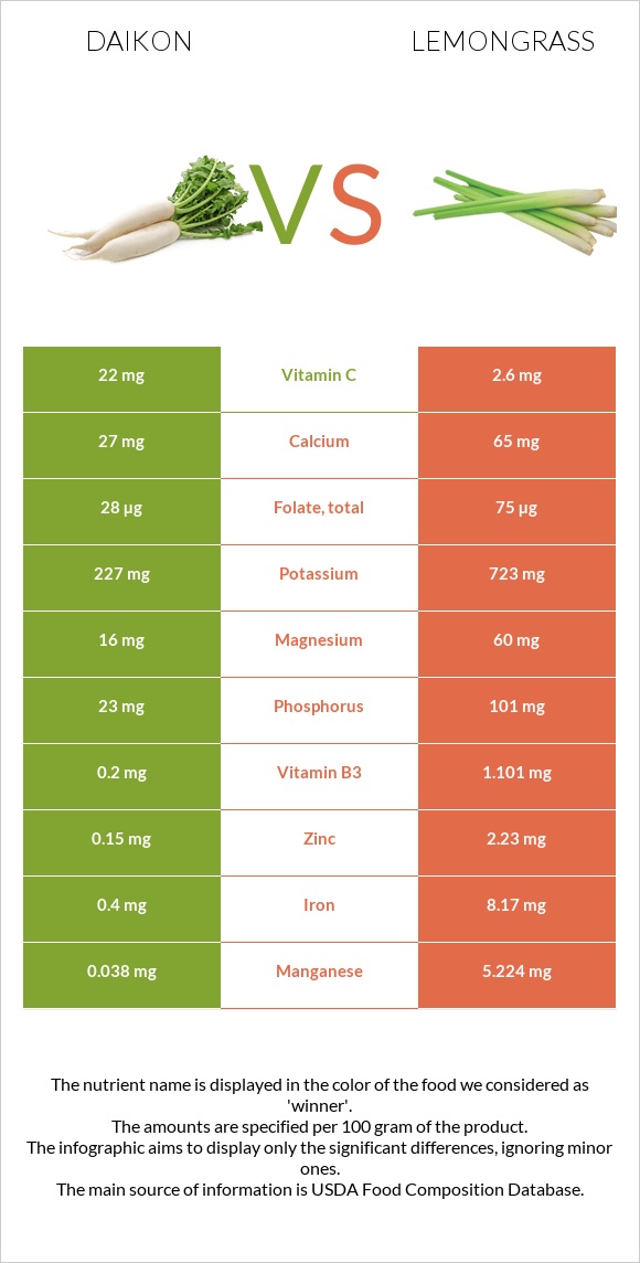 Daikon vs Lemongrass infographic