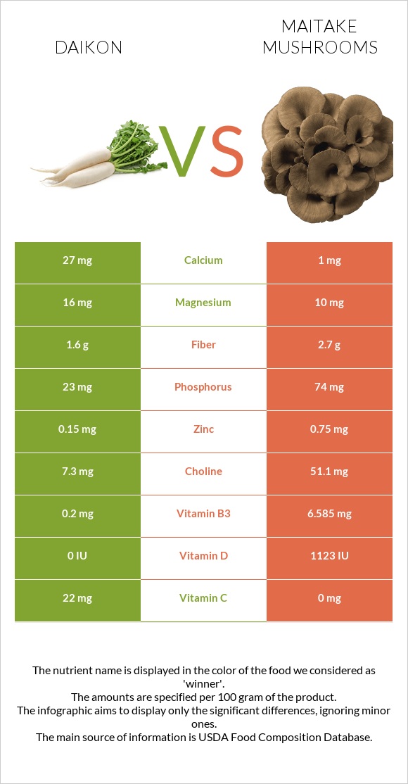 Daikon vs Maitake mushrooms infographic