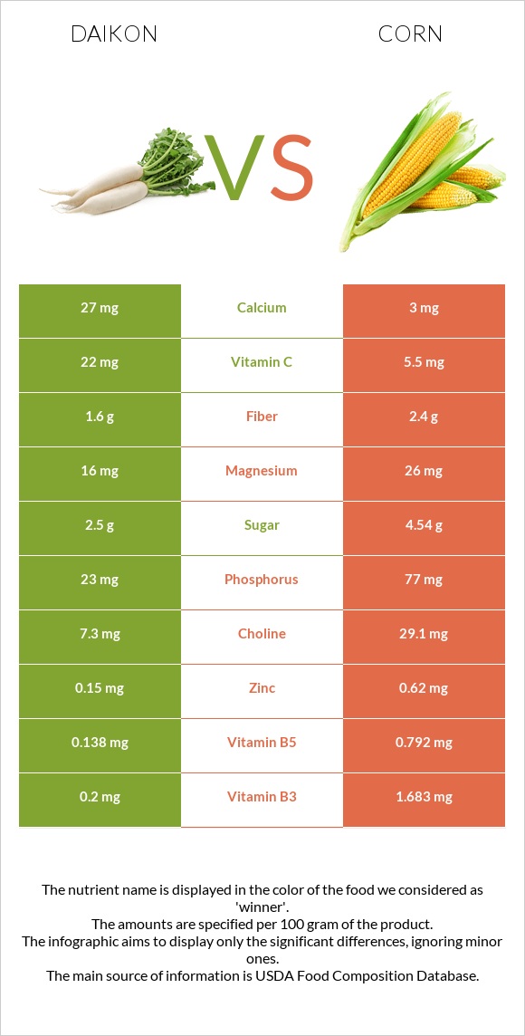 Ճապոնական բողկ vs Եգիպտացորեն infographic