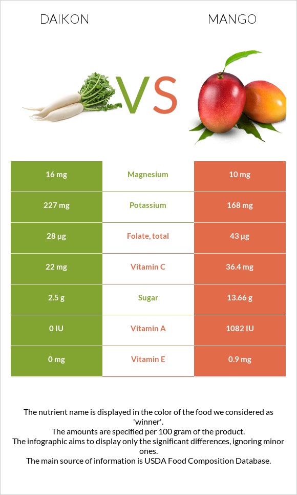 Ճապոնական բողկ vs Մանգո infographic