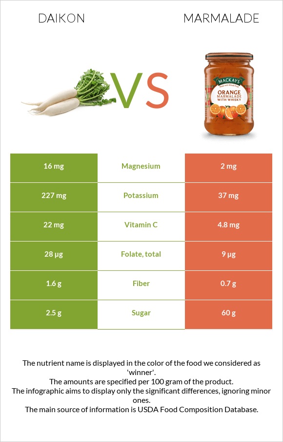 Daikon vs Marmalade infographic