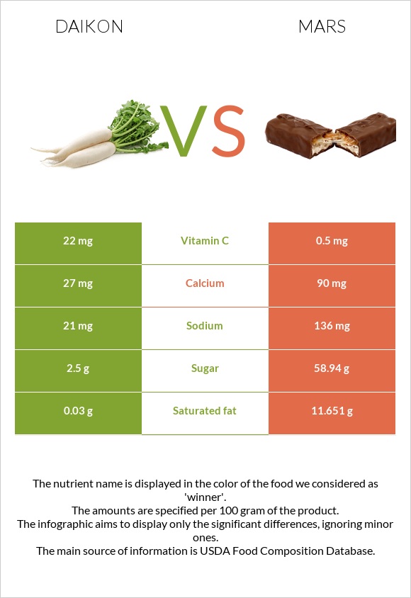 Daikon vs Mars infographic