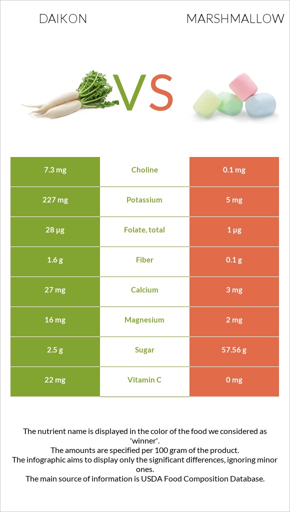 Daikon vs Marshmallow infographic