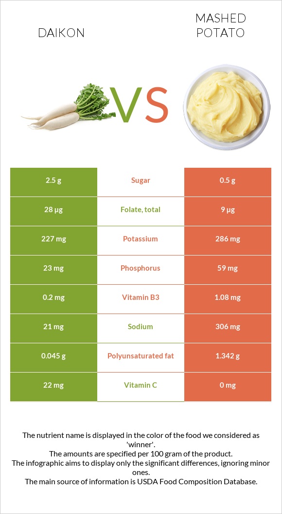 Daikon vs Mashed potato infographic