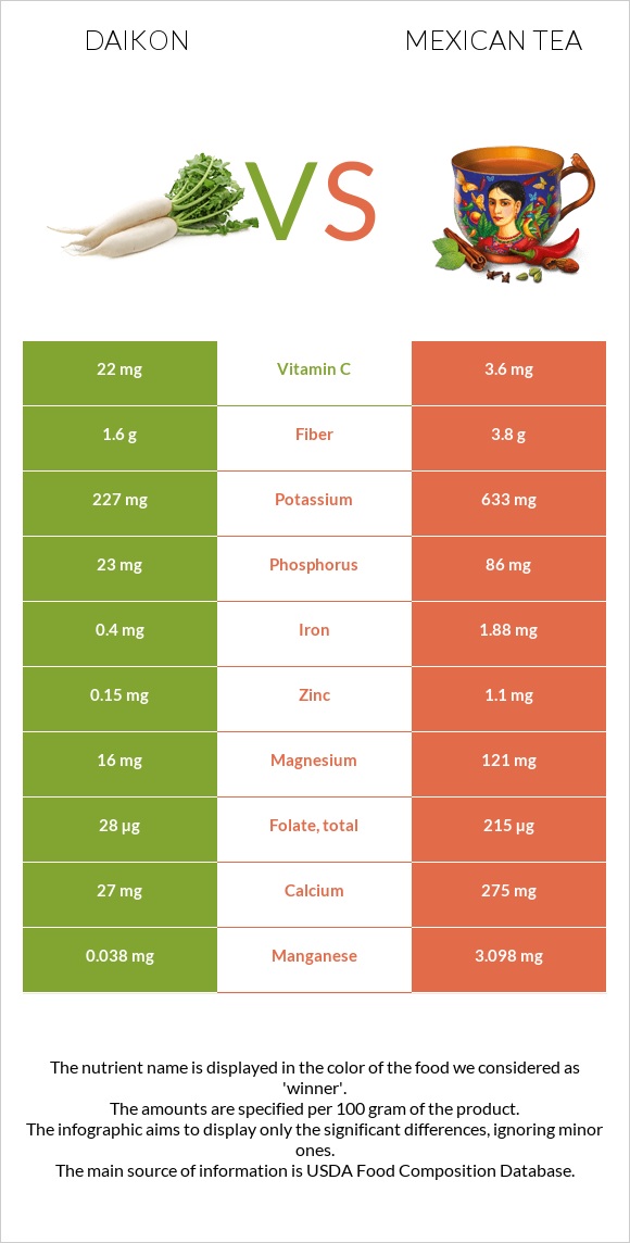 Daikon vs Mexican tea infographic