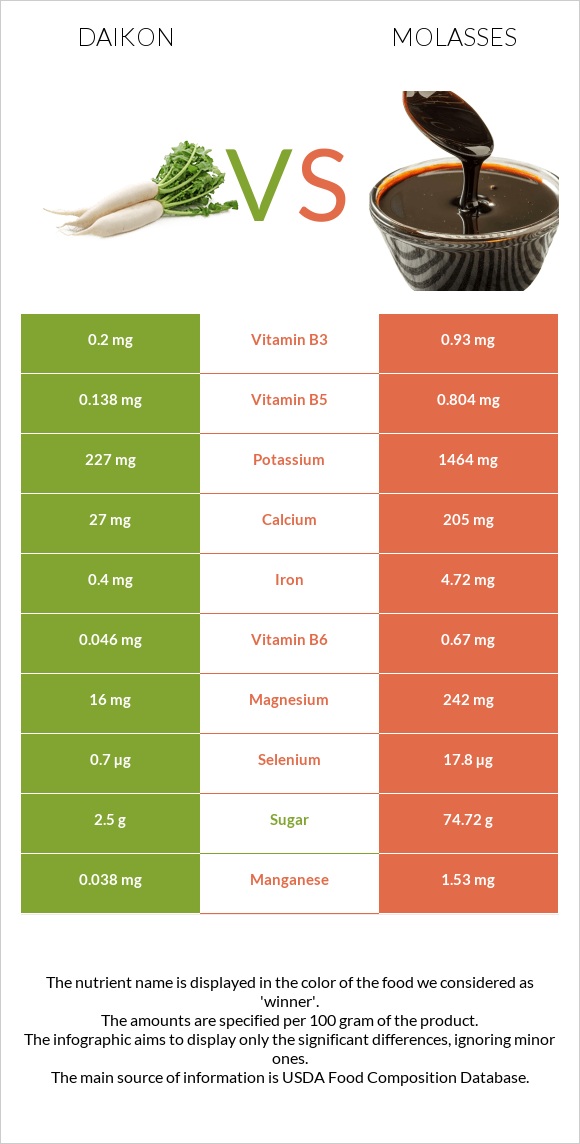 Ճապոնական բողկ vs Molasses infographic