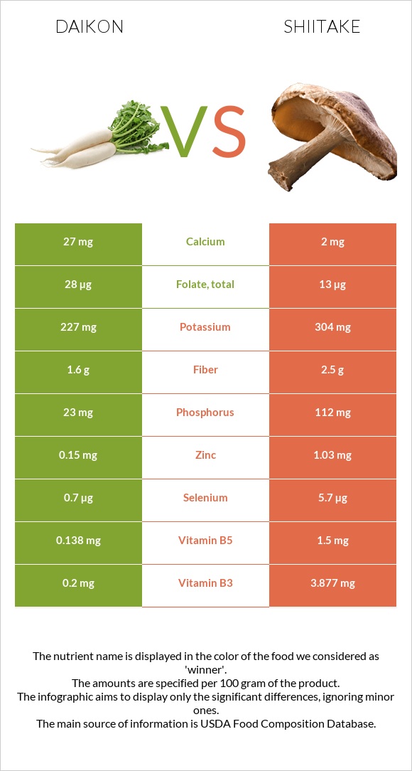 Daikon vs Shiitake infographic