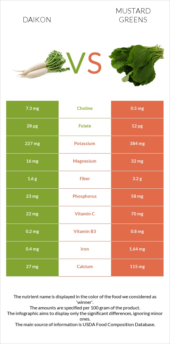 Daikon vs Mustard Greens infographic