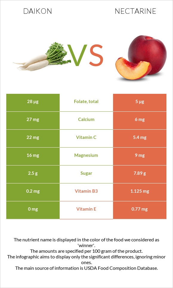 Daikon vs Nectarine infographic