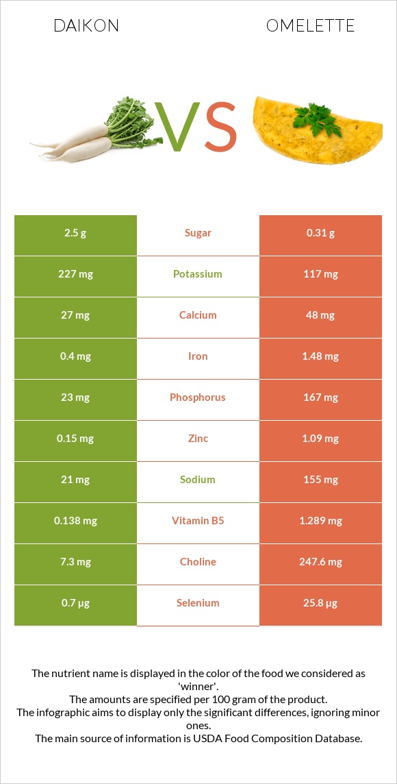 Ճապոնական բողկ vs Օմլետ infographic