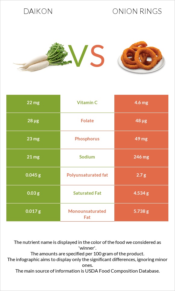 Ճապոնական բողկ vs Onion rings infographic
