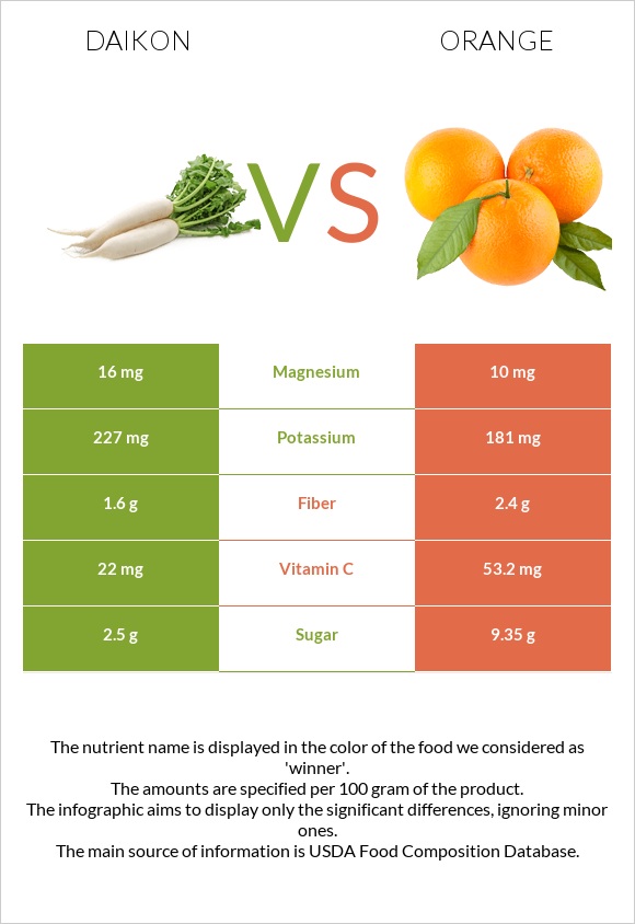 Daikon vs Orange infographic