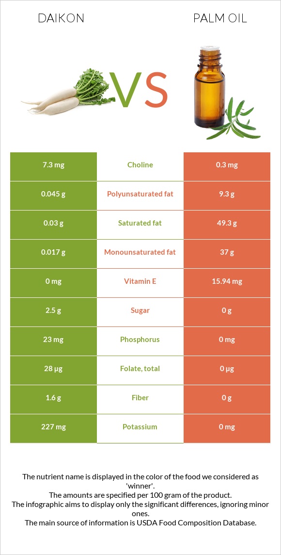 Ճապոնական բողկ vs Արմավենու յուղ infographic