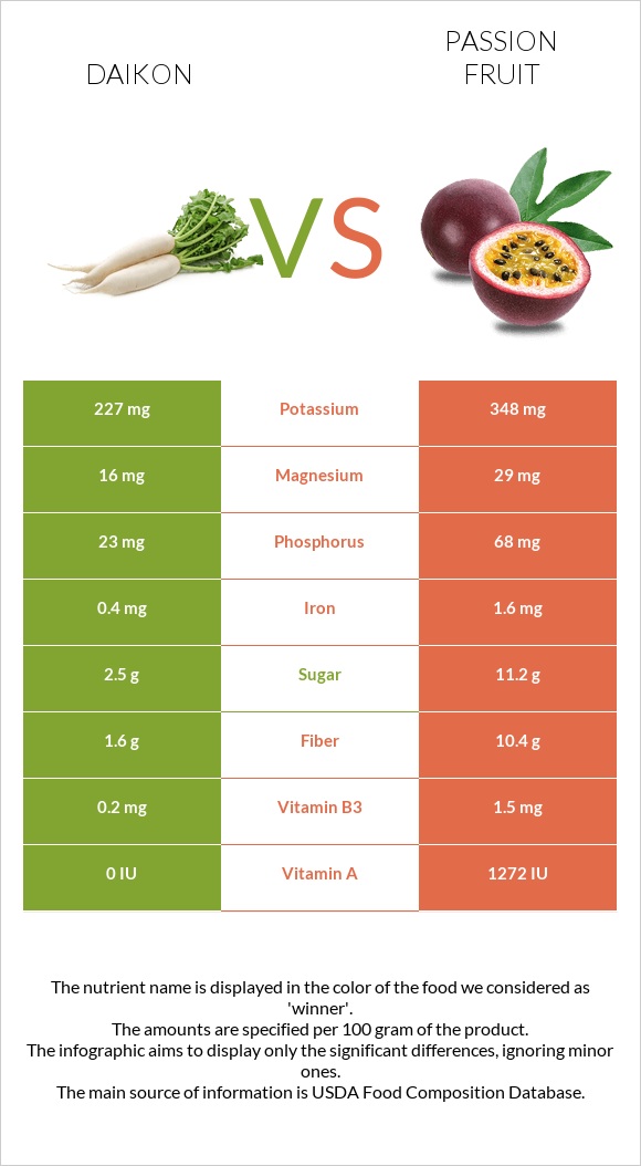 Ճապոնական բողկ vs Passion fruit infographic