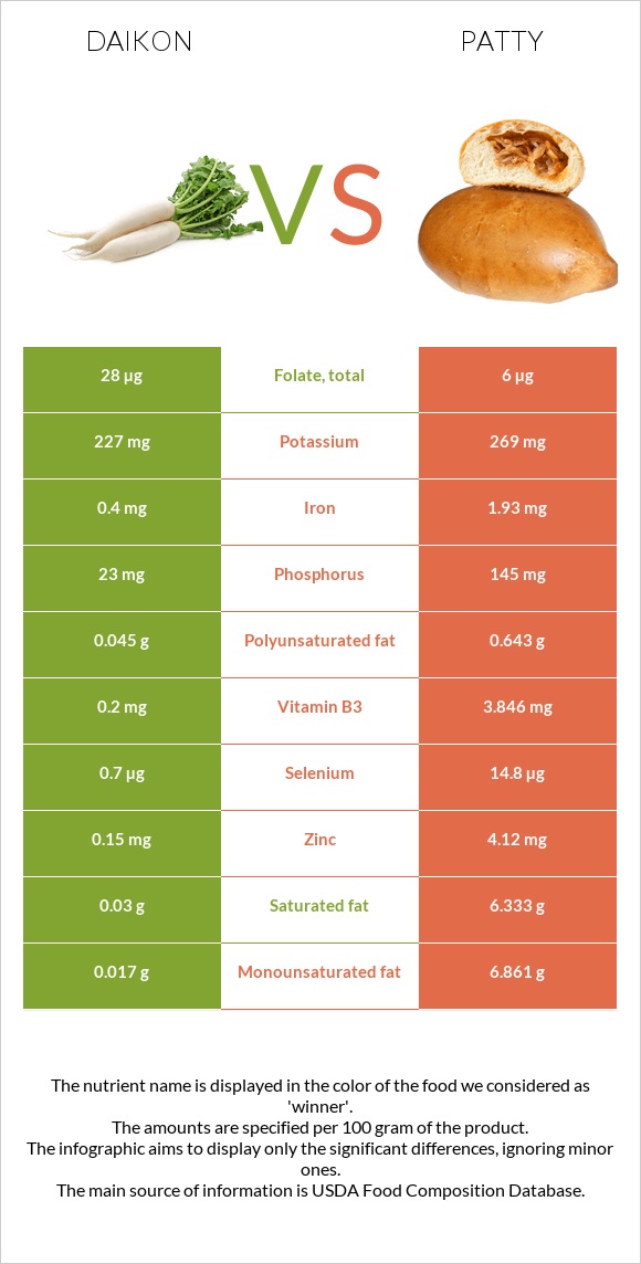 Daikon vs Patty infographic