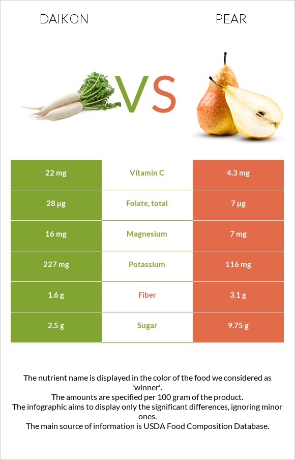 Daikon vs Pear infographic