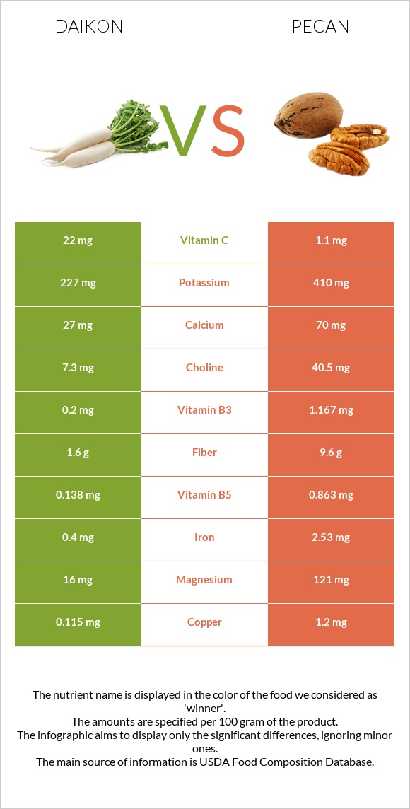 Daikon vs Pecan infographic