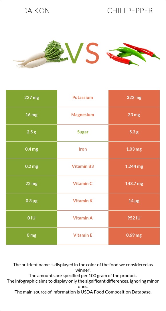 Ճապոնական բողկ vs Չիլի պղպեղ infographic