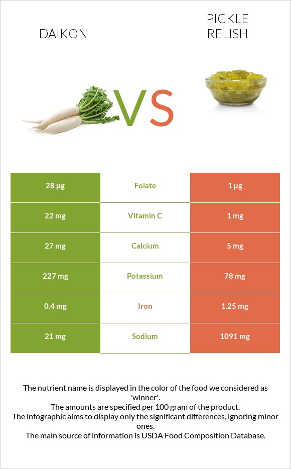 Ճապոնական բողկ vs Pickle relish infographic