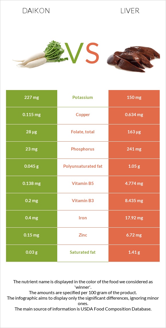 Daikon vs Liver infographic