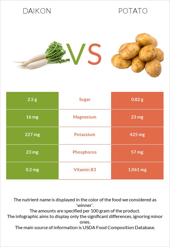 Daikon vs Potato infographic