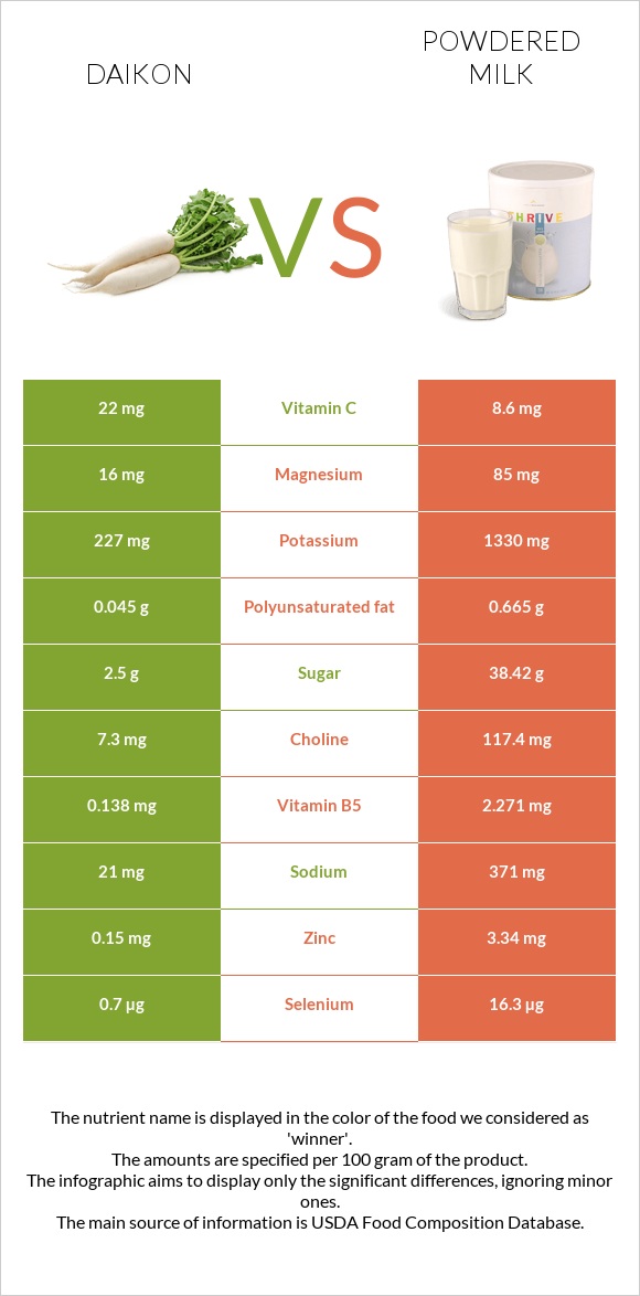 Daikon vs Powdered milk infographic