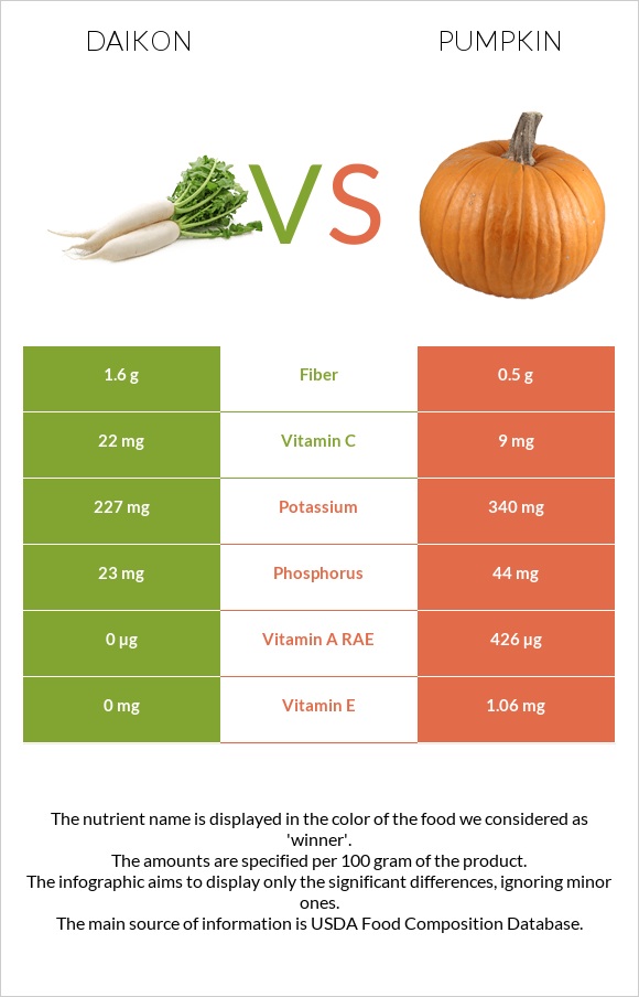Daikon vs Pumpkin infographic