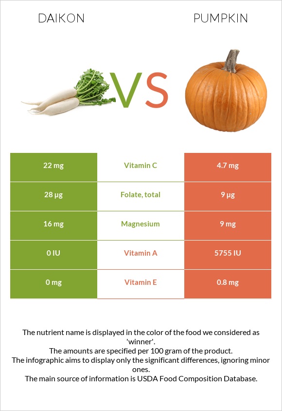 Ճապոնական բողկ vs Դդում infographic