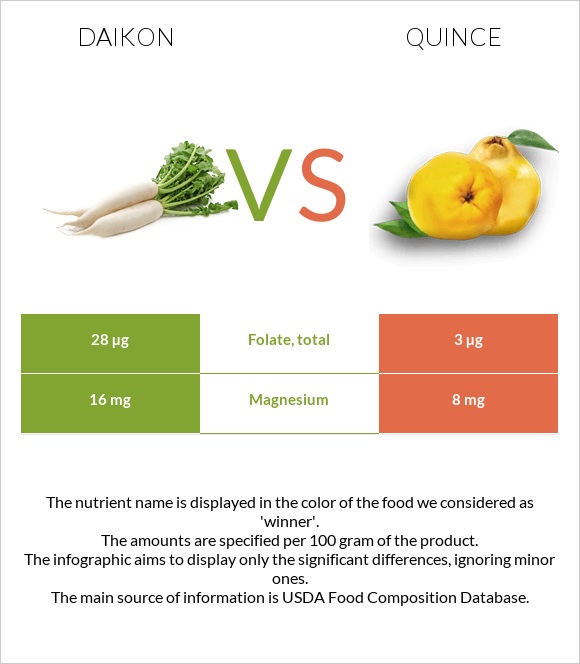 Daikon vs Quince infographic